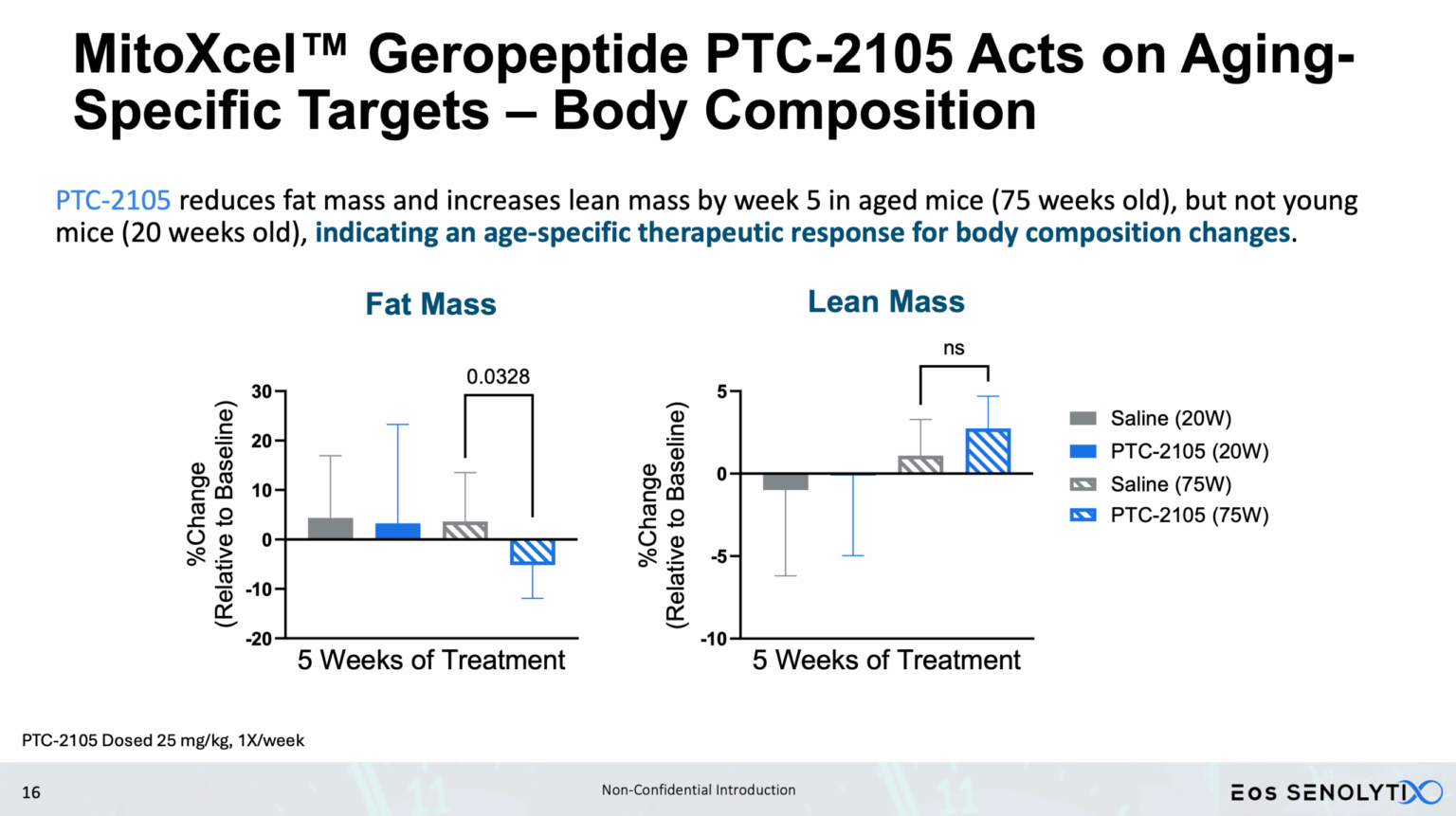 PTC-2105 age-specific body composition response