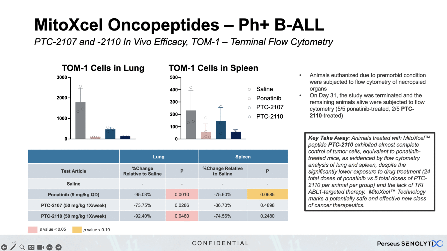 MitoXcel oncopeptides tumor cell flow cytometry