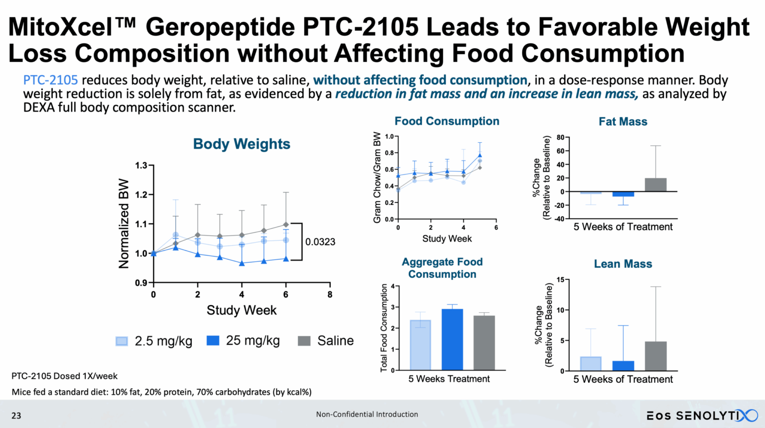 PTC-2105 weight loss without affecting food consumption