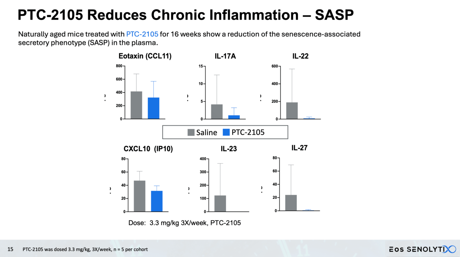 PTC-2105 reduction in chronic inflammation SASP factors
