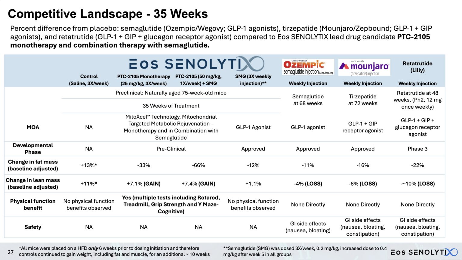 PTC-2105 competitive landscape versus GLP-1 agonists