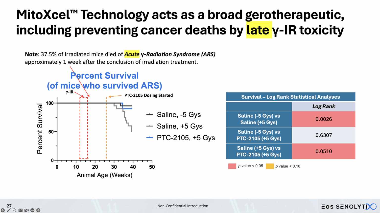 PTC-2105 prevention of late radiation toxicity