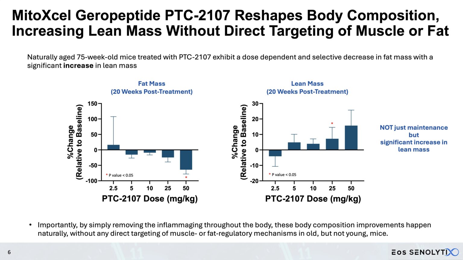 PTC-2107 dose-dependent body composition improvement