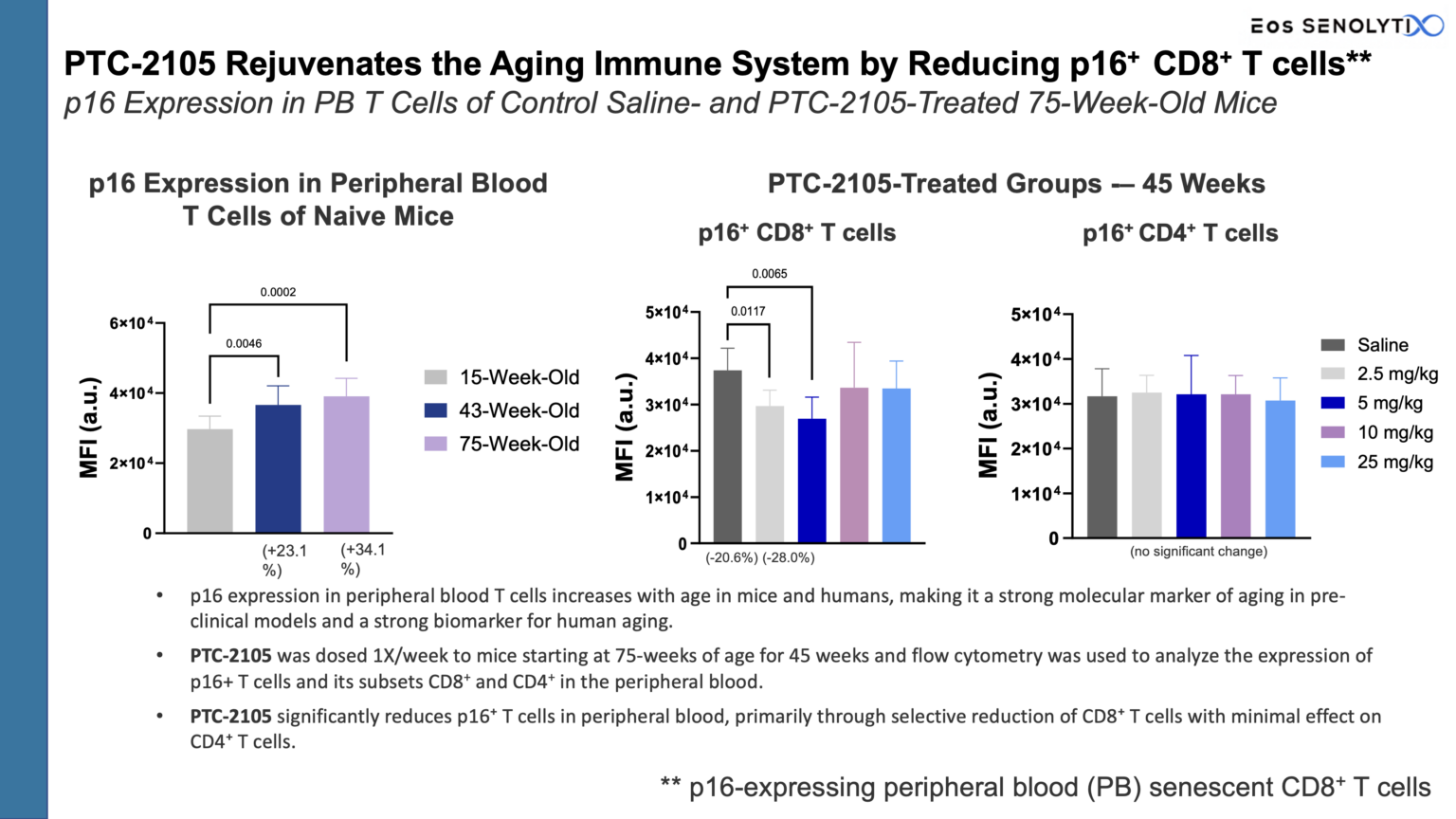 SEL-041 immune system regeneration p16 T cells